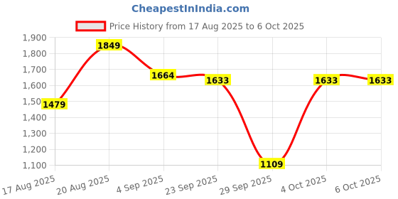 myntra.com D LORZERI Women Textured Open Toe Flats with Buckles d lorzeri Price History Graph from 17 Aug 2025 to 6 Oct 2025