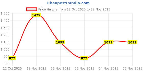 myntra.com D LORZERI Women Textured Open Toe Flats with Buckles d lorzeri Price History Graph from 12 Oct 2025 to 24 Nov 2025