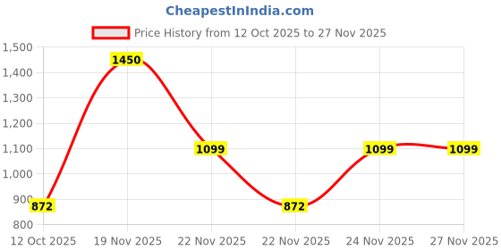 myntra.com D LORZERI Women Textured Open Toe T-Strap Flats d lorzeri Price History Graph from 12 Oct 2025 to 24 Nov 2025