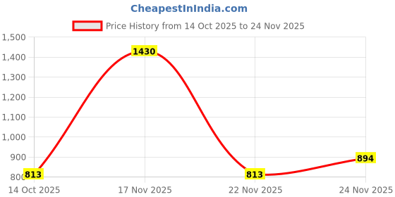 myntra.com D LORZERI Women Textured Open Toe T-Strap Flats d lorzeri Price History Graph from 14 Oct 2025 to 24 Nov 2025