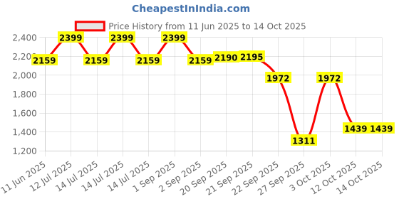 myntra.com D LORZERI Women Textured Skin Printed Block Sandals With Ankle Loop d lorzeri Price History Graph from 11 Jun 2025 to 14 Oct 2025
