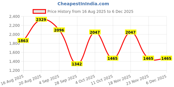 myntra.com D LORZERI Women Textured Wedge Heels Sandals d lorzeri Price History Graph from 16 Aug 2025 to 5 Dec 2025