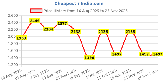 myntra.com D LORZERI Women Textured Wedge Sandals d lorzeri Price History Graph from 16 Aug 2025 to 24 Nov 2025