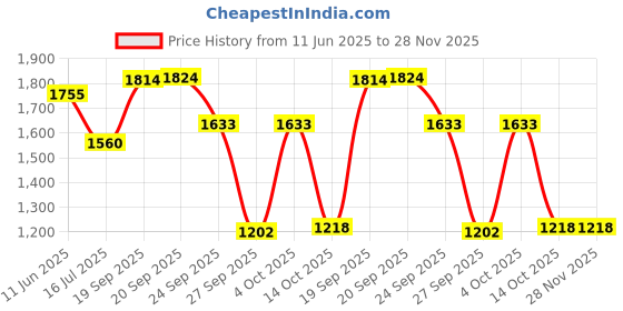 myntra.com D LORZERI Women Woven Design Open Toe Flats d lorzeri Price History Graph from 11 Jun 2025 to 27 Nov 2025