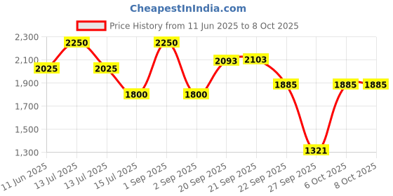 myntra.com D LORZERI Work Flatform Sandals d lorzeri Price History Graph from 11 Jun 2025 to 8 Oct 2025