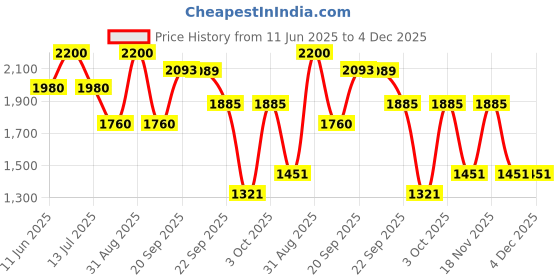 myntra.com D LORZERI Work Flatform Sandals d lorzeri Price History Graph from 11 Jun 2025 to 3 Dec 2025
