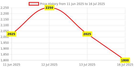 myntra.com D LORZERI Work Flatform Sandals with Bows d lorzeri Price History Graph from 11 Jun 2025 to 16 Jul 2025