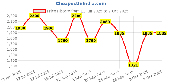 myntra.com D LORZERI Work Flatform Sandals with Bows d lorzeri Price History Graph from 11 Jun 2025 to 6 Oct 2025