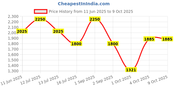 myntra.com D LORZERI Work Flatform Sandals with Bows d lorzeri Price History Graph from 11 Jun 2025 to 9 Oct 2025