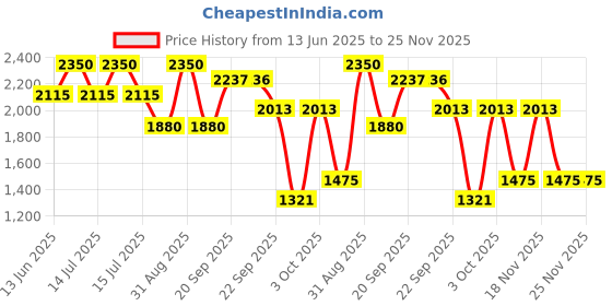 myntra.com D LORZERI Work Flatform Sandals with Buckles d lorzeri Price History Graph from 13 Jun 2025 to 23 Nov 2025