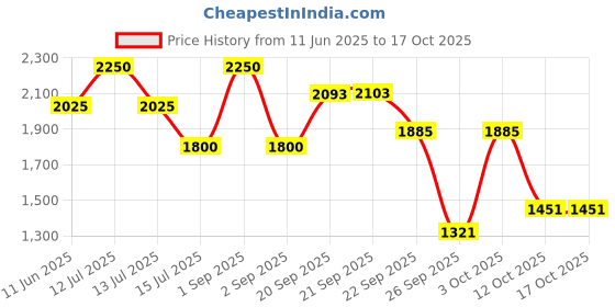 myntra.com D LORZERI Work Flatform Sandals with Buckles d lorzeri Price History Graph from 11 Jun 2025 to 16 Oct 2025