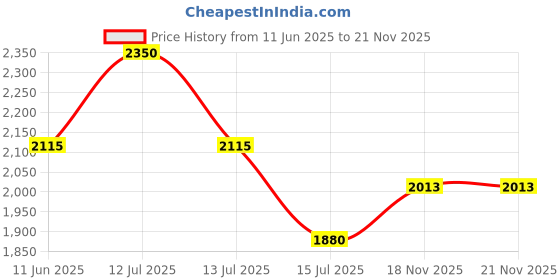 myntra.com D LORZERI Work Open Toe Flatform Sandals d lorzeri Price History Graph from 11 Jun 2025 to 21 Nov 2025