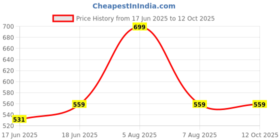 myntra.com D MAK Gold-Plated Butterfly Drop Earrings d mak Price History Graph from 17 Jun 2025 to 12 Oct 2025