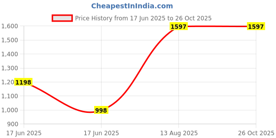 myntra.com D MAK Gold-Plated Contemporary Drop Earrings d mak Price History Graph from 17 Jun 2025 to 26 Oct 2025