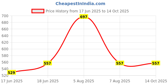 myntra.com D MAK Gold-Plated Heart Shaped Studs d mak Price History Graph from 17 Jun 2025 to 14 Oct 2025