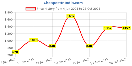 myntra.com D MAK Gold-Plated Shell Contemporary Drop Earrings d mak Price History Graph from 4 Jun 2025 to 27 Oct 2025