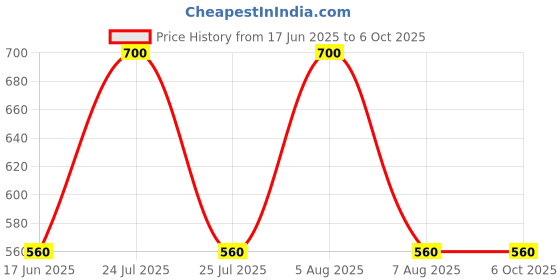 myntra.com D MAK Gold-Plated Square Shaped Studs d mak Price History Graph from 17 Jun 2025 to 6 Oct 2025