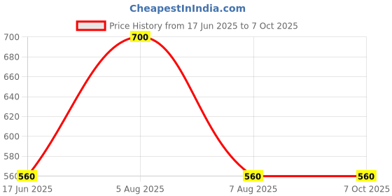 myntra.com D MAK Gold-Plated Triangular Drop Earrings d mak Price History Graph from 17 Jun 2025 to 6 Oct 2025