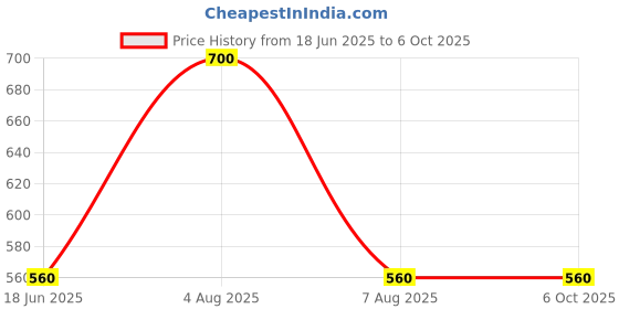 myntra.com D MAK Gold-Plated Triangular Drop Earrings d mak Price History Graph from 18 Jun 2025 to 6 Oct 2025