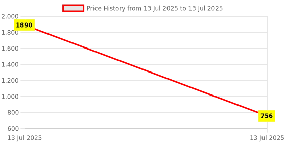 myntra.com D MAK Set Of 2 Gold-Plated Hammered Bangle d mak Price History Graph from 13 Jul 2025 to 13 Jul 2025