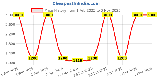myntra.com D Rio Fashions Gold-Plated Stone-Studded Jewellery Set d rio fashions Price History Graph from 1 Feb 2025 to 1 Nov 2025