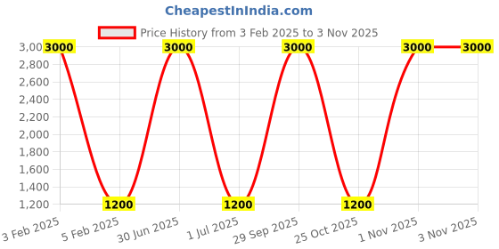 myntra.com D Rio Fashions Women Brass Necklace Set d rio fashions Price History Graph from 3 Feb 2025 to 2 Nov 2025