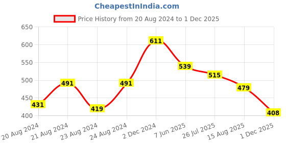 myntra.com D 'VESH Black & Pink Floral Print Crepe Peplum Top d 'vesh Price History Graph from 20 Aug 2024 to 1 Dec 2025