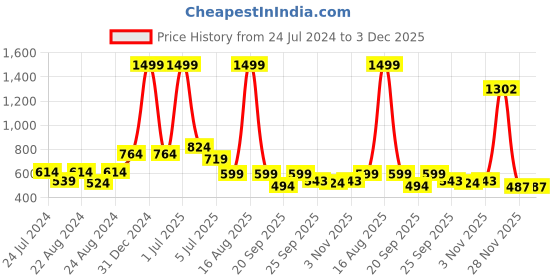 myntra.com D 'VESH Black Ruffles Georgette Top d 'vesh Price History Graph from 24 Jul 2024 to 3 Dec 2025