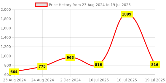 myntra.com D 'VESH Black Tank Top d 'vesh Price History Graph from 23 Aug 2024 to 19 Jul 2025