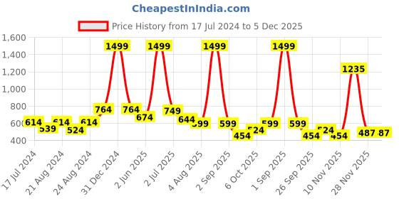 myntra.com D 'VESH Blue Ruffles Georgette High-Low Top d 'vesh Price History Graph from 17 Jul 2024 to 5 Dec 2025