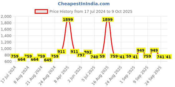 myntra.com D 'VESH Conversational Printed Georgette A-Line Dress d 'vesh Price History Graph from 17 Jul 2024 to 8 Oct 2025