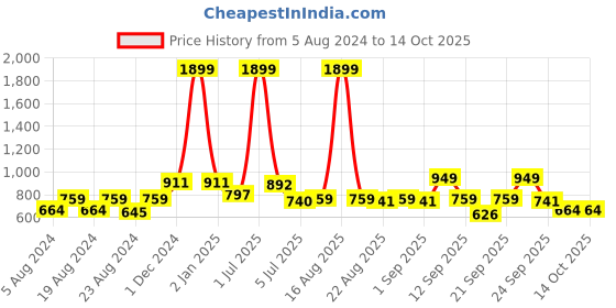 myntra.com D 'VESH Conversational Printed Shoulder Strap Georgette A-Line Dress d 'vesh Price History Graph from 5 Aug 2024 to 13 Oct 2025