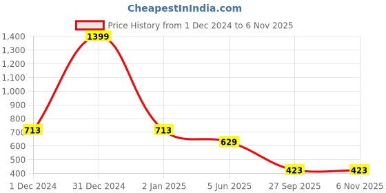 myntra.com d 'vesh D'VESH Teal One Shoulder Ruffles Crepe Peplum Top d 'vesh Price History Graph from 1 Dec 2024 to 3 Nov 2025