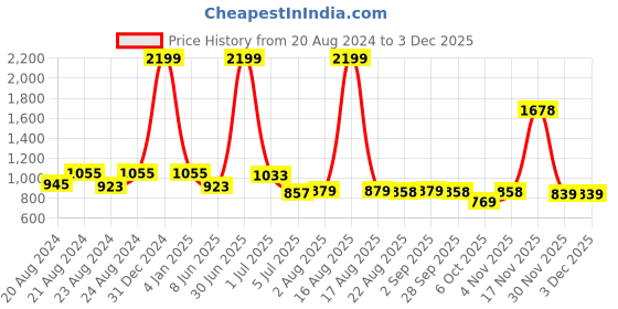 myntra.com D 'VESH Fit & Flare Dress d 'vesh Price History Graph from 20 Aug 2024 to 2 Dec 2025