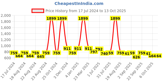 myntra.com D 'VESH Flared Ruffles Mini Length Skirt d 'vesh Price History Graph from 17 Jul 2024 to 13 Oct 2025