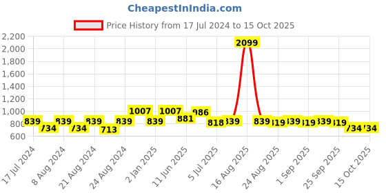 myntra.com D 'VESH Floral Print Bell Sleeve Georgette Fit & Flare Midi Dress d 'vesh Price History Graph from 17 Jul 2024 to 14 Oct 2025