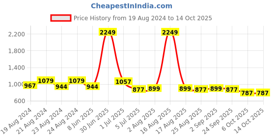 myntra.com D 'VESH Floral Print Georgette A-Line Midi Dress d 'vesh Price History Graph from 19 Aug 2024 to 13 Oct 2025