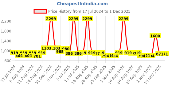 myntra.com D 'VESH Floral Printed A-Line Dress d 'vesh Price History Graph from 17 Jul 2024 to 1 Dec 2025