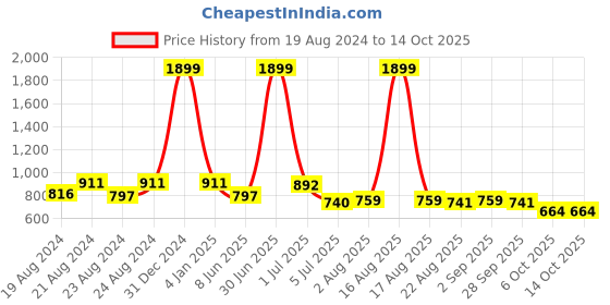 myntra.com D 'VESH Net Sheath Dress d 'vesh Price History Graph from 19 Aug 2024 to 13 Oct 2025