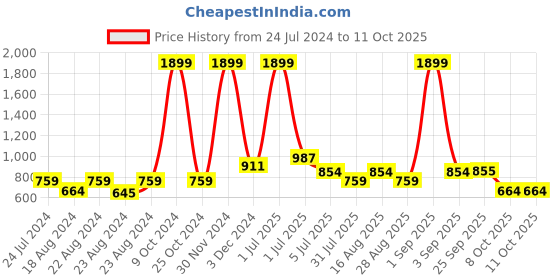 myntra.com D 'VESH Off White & Grey Striped Capri Jumpsuit with Ruffles d 'vesh Price History Graph from 24 Jul 2024 to 10 Oct 2025