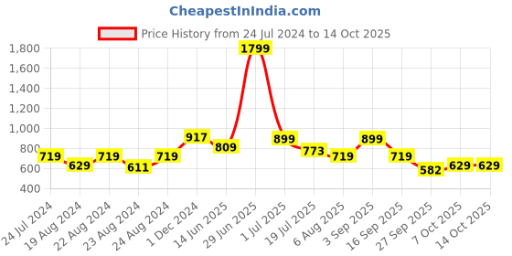 myntra.com D 'VESH One Shoulder Chiffon Peplum Top d 'vesh Price History Graph from 24 Jul 2024 to 13 Oct 2025