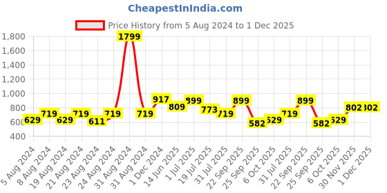 myntra.com D 'VESH One-Shoulder Chiffon Peplum Top d 'vesh Price History Graph from 5 Aug 2024 to 1 Dec 2025