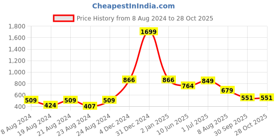 myntra.com D 'VESH Polka Dot Print Georgette Top d 'vesh Price History Graph from 8 Aug 2024 to 27 Oct 2025