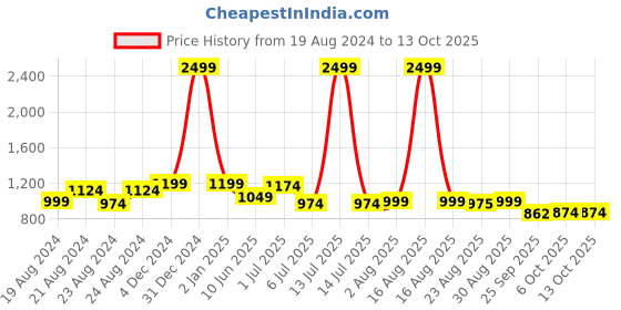 myntra.com D 'VESH Polka Dot Printed Flutter Sleeve Fit & Flare Dress d 'vesh Price History Graph from 19 Aug 2024 to 13 Oct 2025