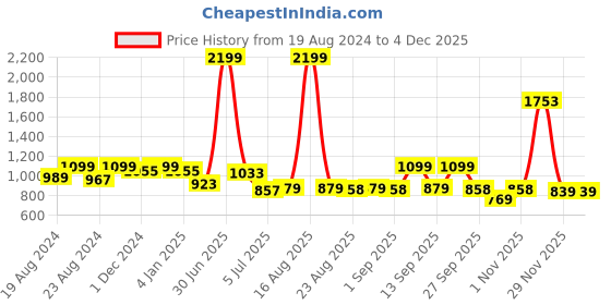 myntra.com D 'VESH Printed Sleeveless Fit & Flare Midi Dress d 'vesh Price History Graph from 19 Aug 2024 to 4 Dec 2025