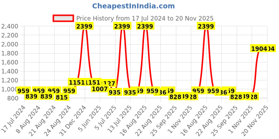 myntra.com D 'VESH Self Design Puff Sleeve Fit & Flare Dress d 'vesh Price History Graph from 17 Jul 2024 to 20 Nov 2025