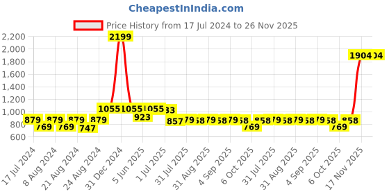 myntra.com D 'VESH Self Design Seeveless Fit & Flare Dress d 'vesh Price History Graph from 17 Jul 2024 to 25 Nov 2025