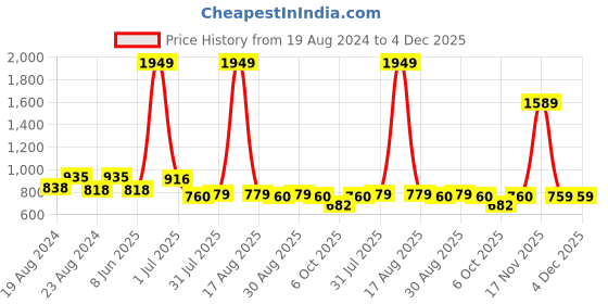 myntra.com D 'VESH Sheath Dress d 'vesh Price History Graph from 19 Aug 2024 to 4 Dec 2025