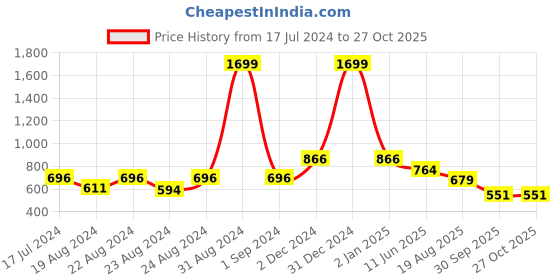 myntra.com D 'VESH Smocked Cotton Crop Top d 'vesh Price History Graph from 17 Jul 2024 to 27 Oct 2025
