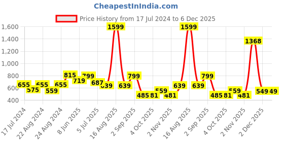 myntra.com D 'VESH Striped Ruffles Lace Crop Top d 'vesh Price History Graph from 17 Jul 2024 to 5 Dec 2025
